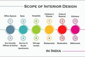 scope-of-interior-design-in-india diploma in interior design - scope of interior design in india 300x200 - Diploma in Interior Design &#8211; 1 Year (Weekend) &#8211; Goa