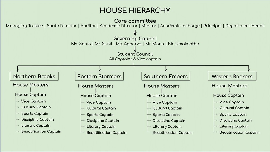jediiians welcome their houses - Houses Presentation House Hierarchy - JEDIIIans WELCOME THEIR HOUSES
