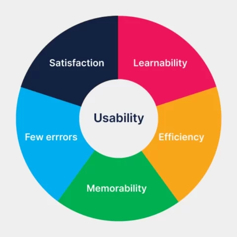 How to Conduct Effective Usability Testing