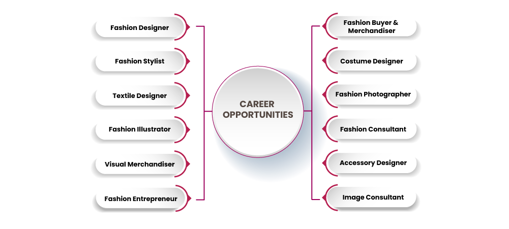 Fashion Designing Colleges 07