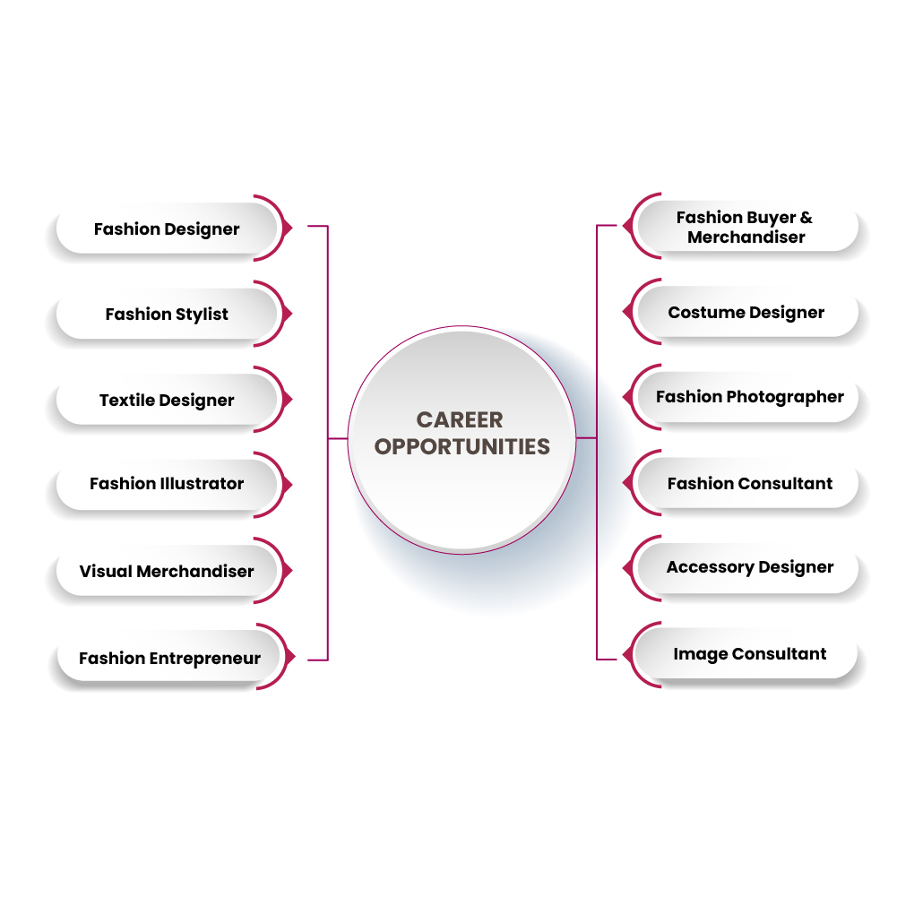 Fashion Designing Colleges chart mob 08